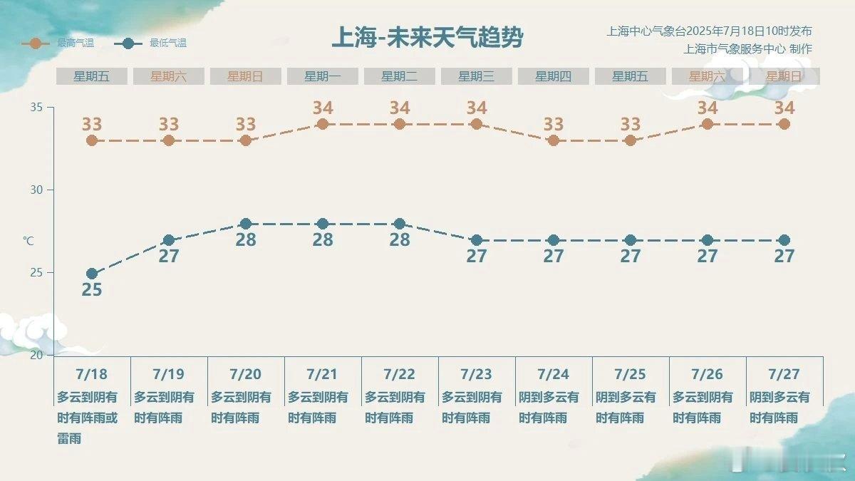 蒸笼热这两天，老百姓对上海的天气，比较普遍的感受，是“像只蒸笼”。本来想着，昨天