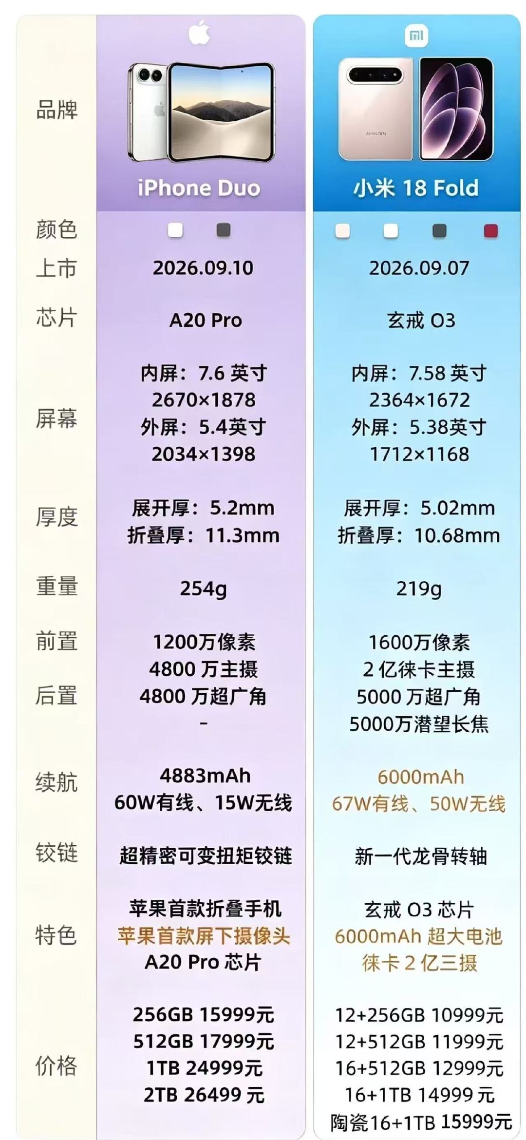 #iPhoneDuo折痕#折痕控制也就和主流国产折叠屏处在同一水平。追求完美无痕迹的朋友慎重，强光下