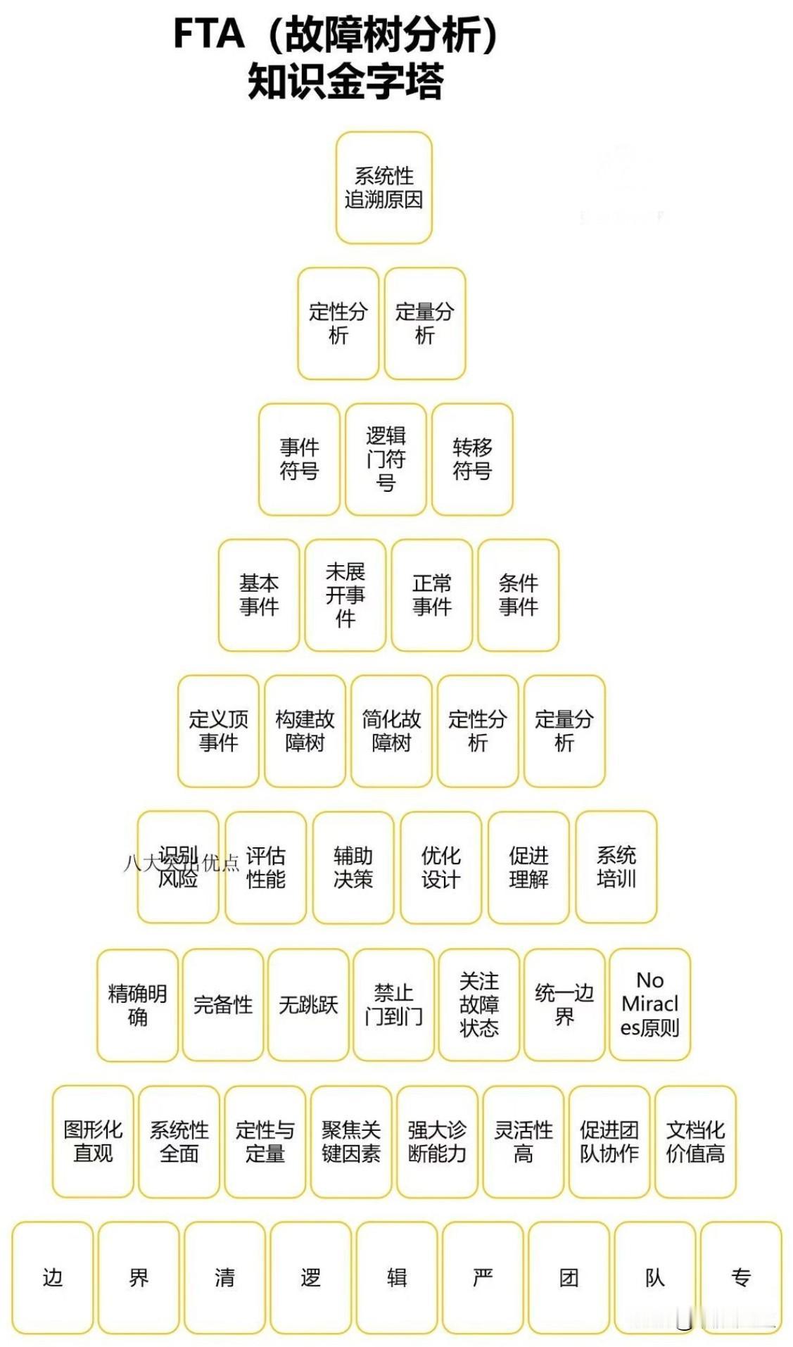 FTA（故障树）知识金字塔
