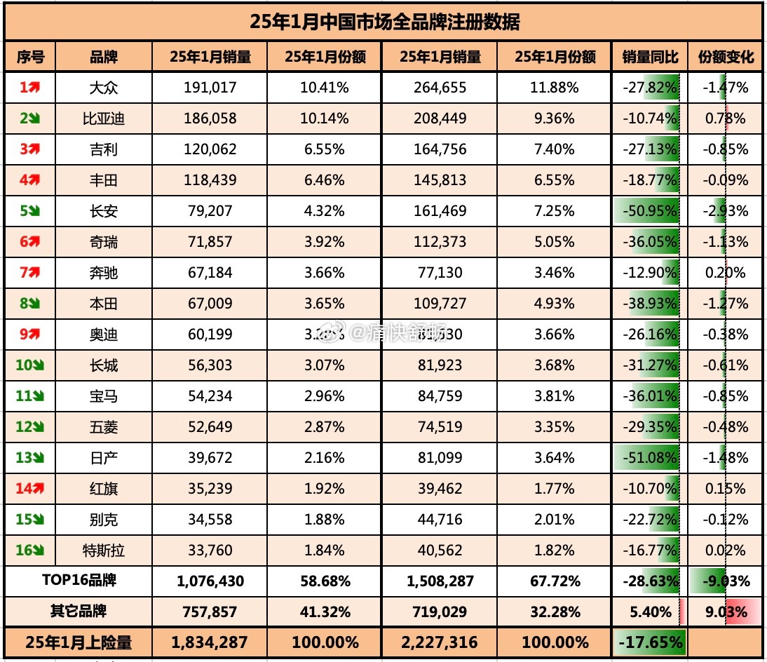 25年1月中国市场品牌销量榜：1、大众：191076辆，同比-27.8%；市占率