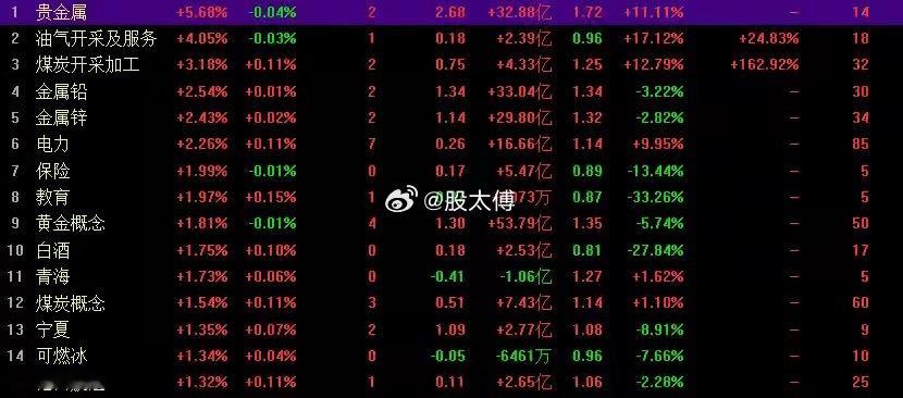 大盘冲高回落，创业板大跌超3%，量能缩水信号一定要重视全天A股走出明显冲高回落行