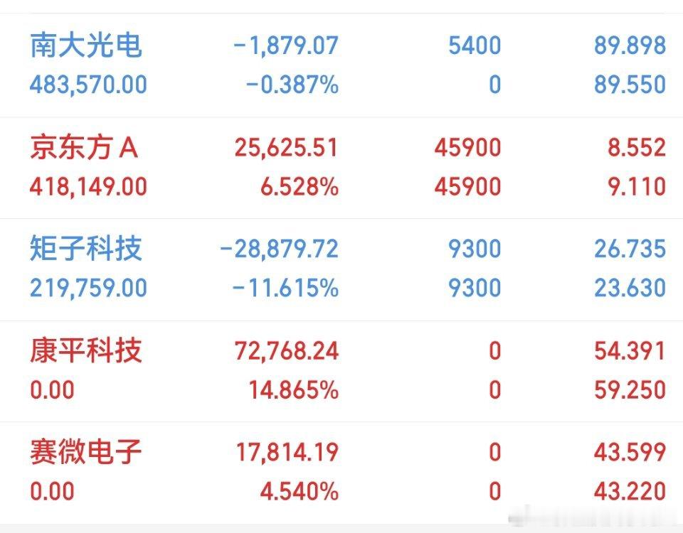 7月2日简单记录继续格局：矩子科技、京东方A落袋为安：康平科技、赛微电子当日布局