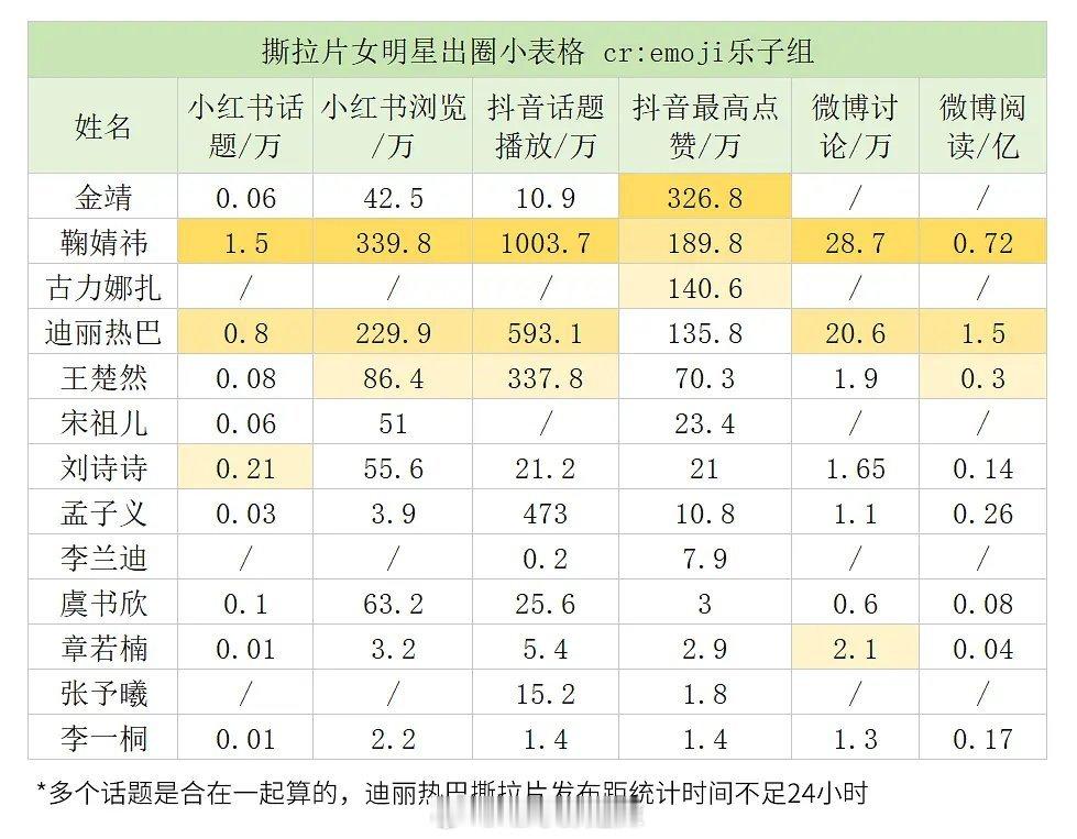 撕拉片女明星出圈小表格(各平台数据)​​​