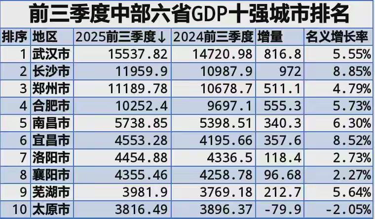 前三季度中部六省GDP10强城市出炉：宜昌超洛阳襄阳、芜湖超太原中部六省前三季