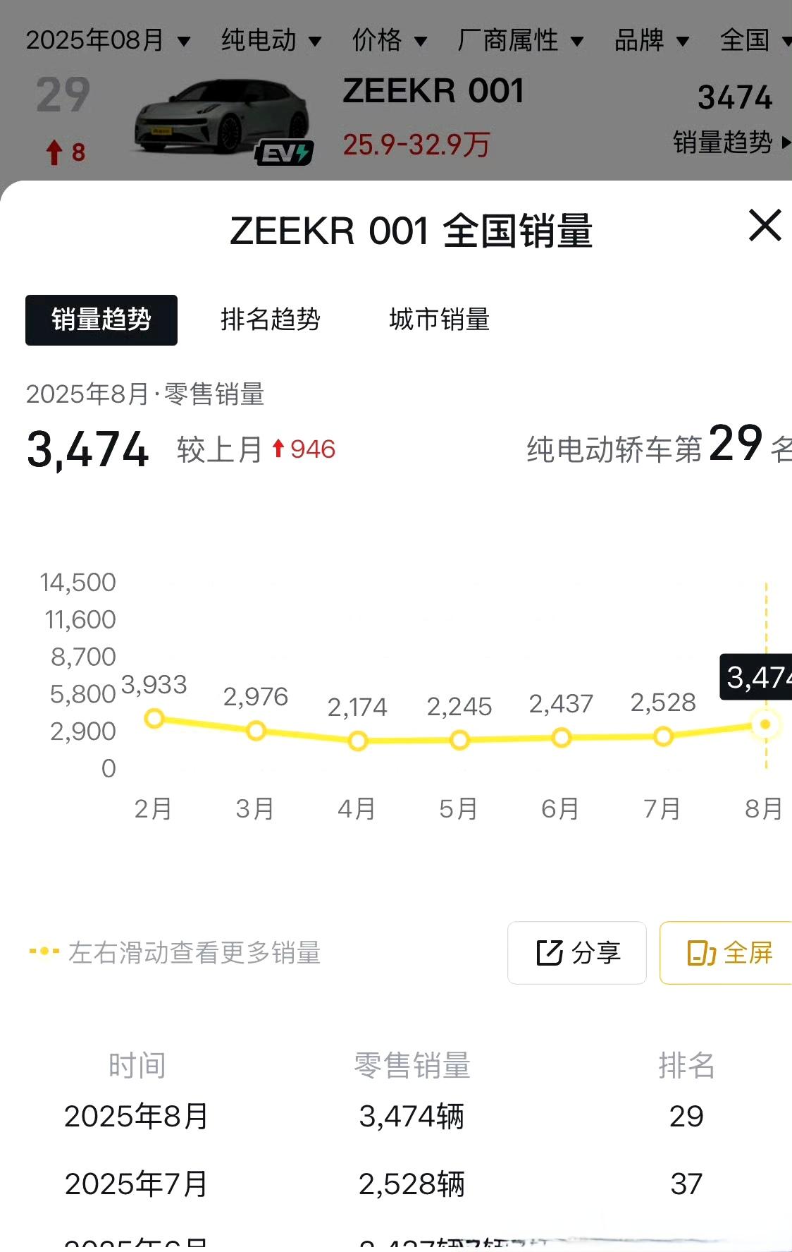 极氪001这个月稍有起色，让人欣慰，不过距离去年的巅峰，还是差远了。极氪001