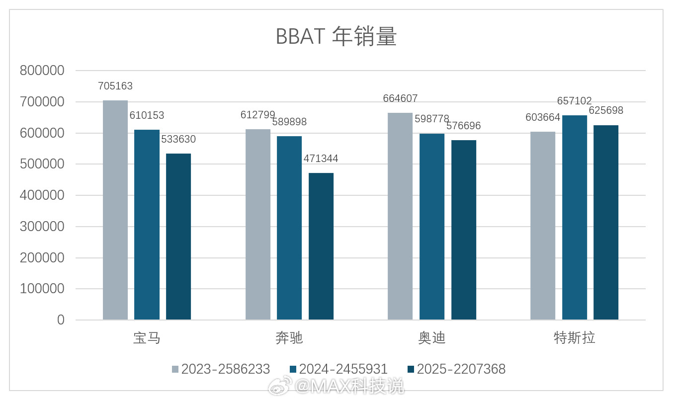 宝马奔驰奥迪特斯拉2025年销量，相比2024年总共跌了25万为啥要干自己人BB