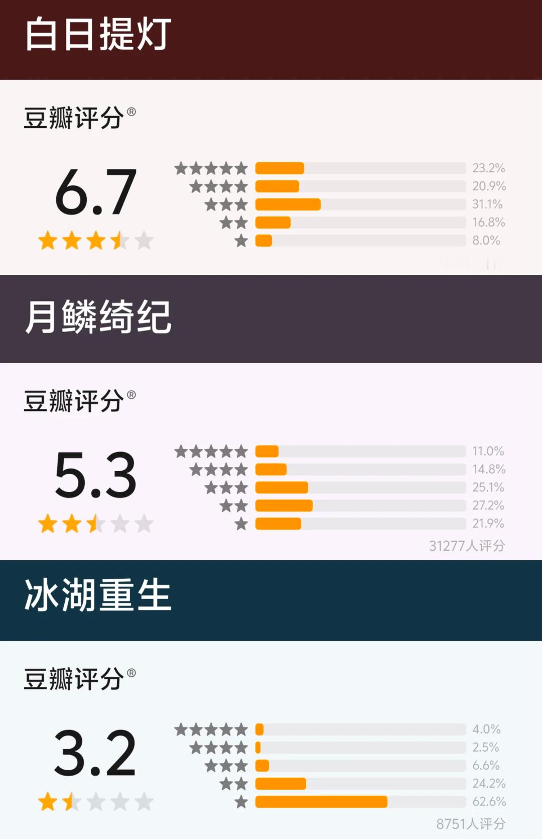 近期三部古偶豆瓣开分近期新剧豆瓣开分《白日提灯》6.7分评分人数8.1w《月鳞