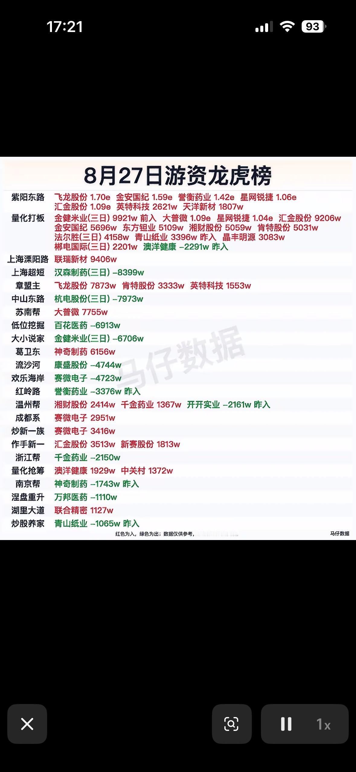 8月27日游资龙虎榜8月27日游资龙虎榜有不少看点。飞龙股份当日涨停，全天换