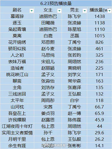 腾讯大会预告播放量统计，迪丽热巴不愧是女顶啊[点赞]​​​