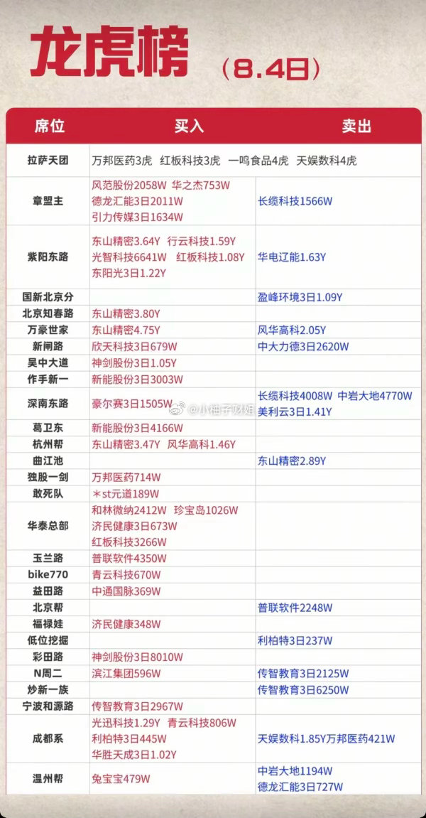 8.04周二看看游资大佬们都买了啥？！游资大佬抢筹龙虎榜！上海超短