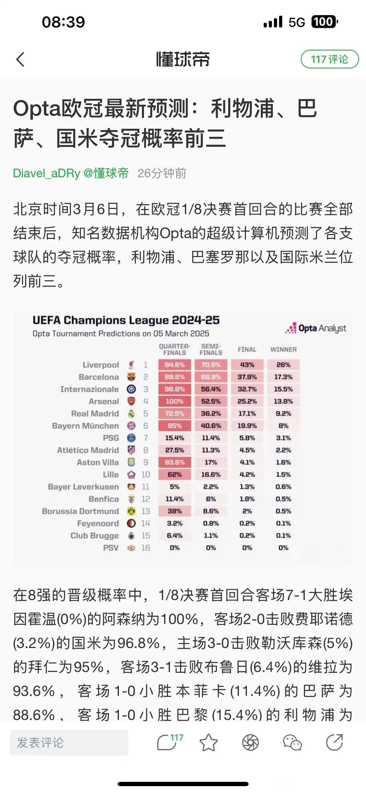 欧冠16强首回合踢完，最新预测夺冠概率。利物浦26%夺冠，排在第一。巴塞