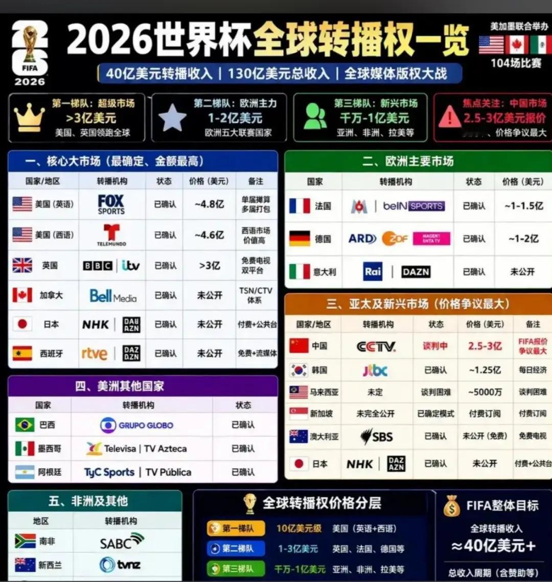 中国赞助商已投入超5亿美元，无法转播损失巨大。央视和国际足联关于2026年世