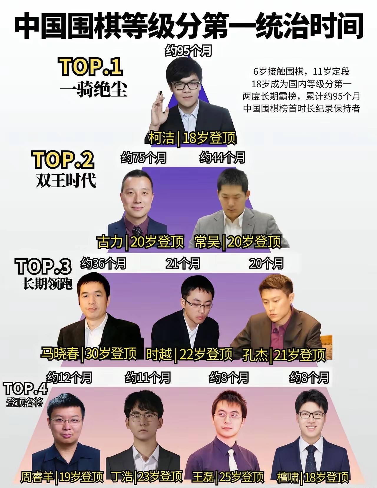 在围棋的排行中，尤其是男选手中，柯洁是当下棋坛，永远都绕不开的存在。柯洁实在是太