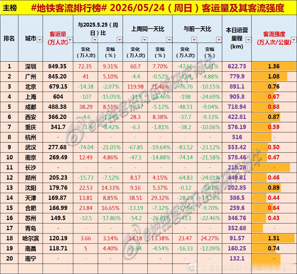 【中国城市地铁客流排行榜2026-05-24（周日，农历四月初八，中国地铁客流