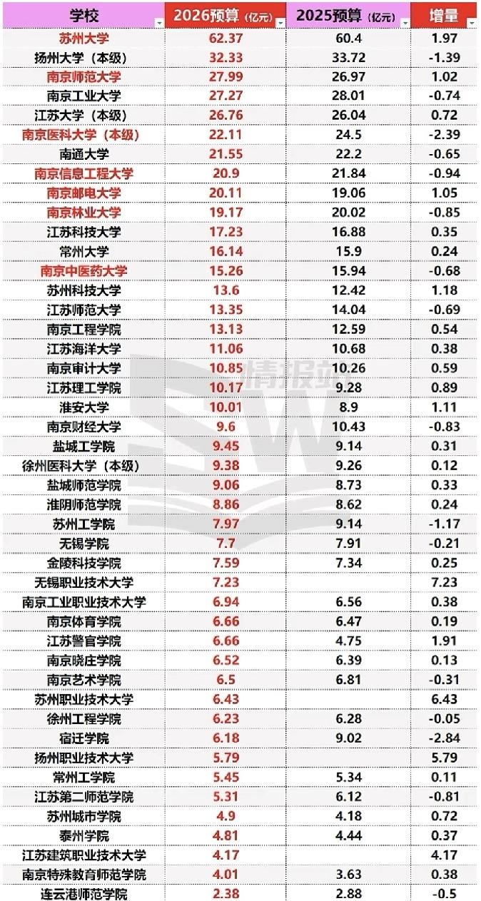 62.37亿，苏大！江苏高校2026经费预算！江苏全省45所地方本科高校202