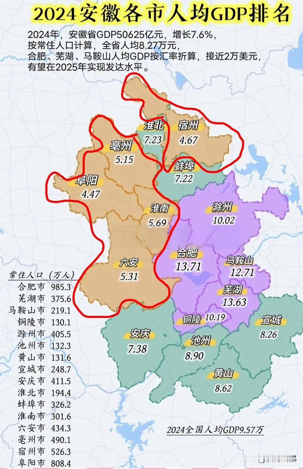 安徽经济最不发达的地方就是皖北和皖西北了，发展最好的地方就是皖中了！省会合肥人均