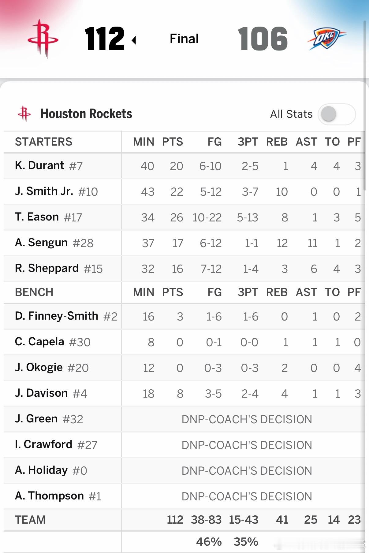 牛逼！！！拿下！！！火箭再缺少阿门·汤普森的情况下，客场112比106拿下残阵联