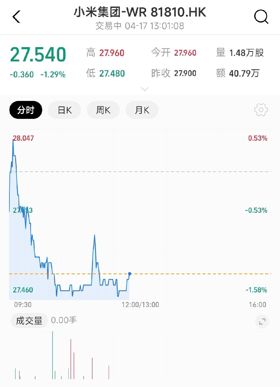 哎，小米股票又又又跌了。从最高的是56到现在27，这一路往下跌。雷总啊，咱这个小