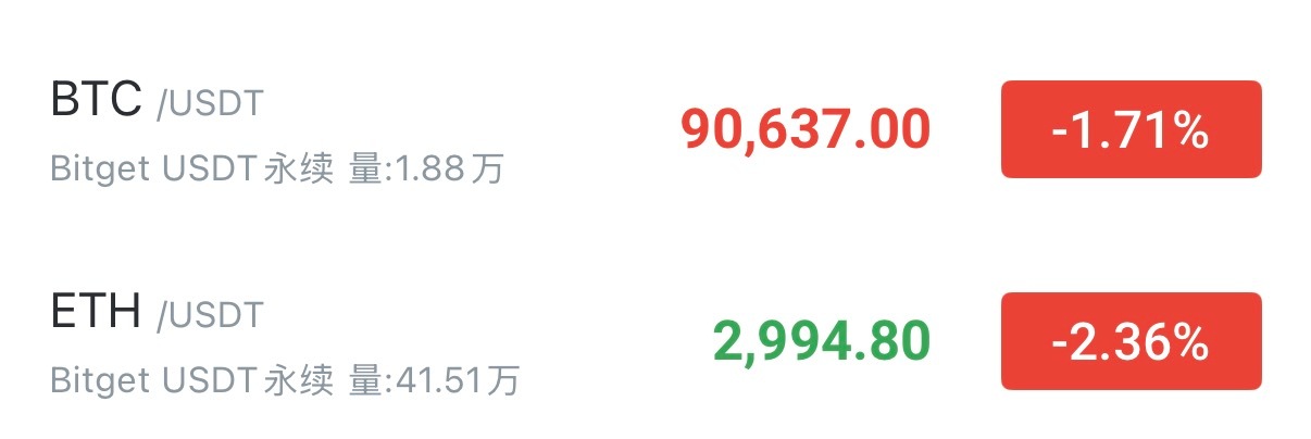 这波震荡上行，93000目标基本到了，现在就看90000关口撑不撑得住。大方向还