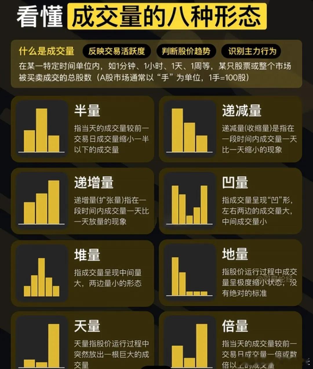 📊看懂成交量的八种形态，就掌握了判断市场情绪的密码。从倍量突增到地量缩量，从堆