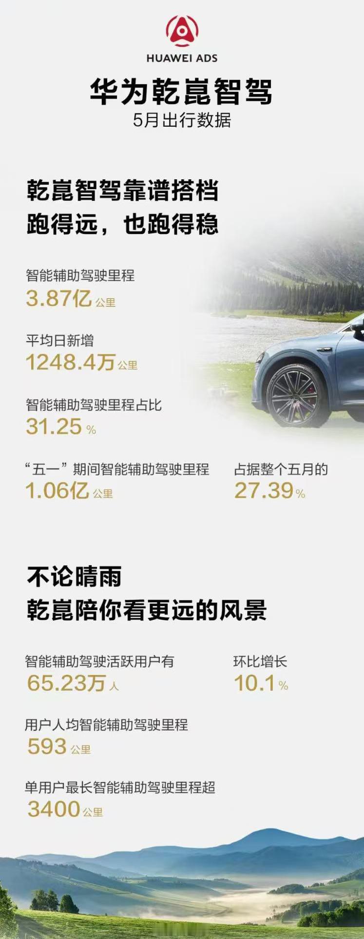 来看看自从华为乾崑智驾发布后官方的统计报告：智能泊车辅助使用次数2315.6万次