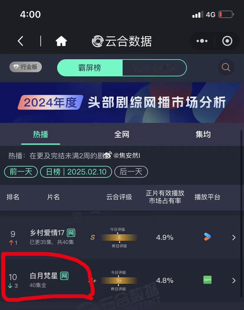 白月梵星自从🔒v之后像打了快车一样，昨天又连跌3位。这剧是一点长尾都没有啊……