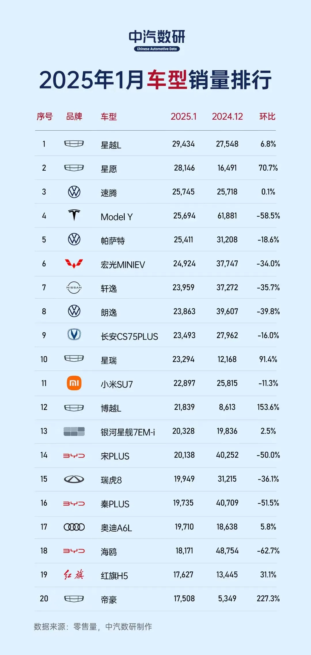 首次看到2025年1月车型销量榜单，令人眼睛一亮。原以为比亚迪断崖领先，没想