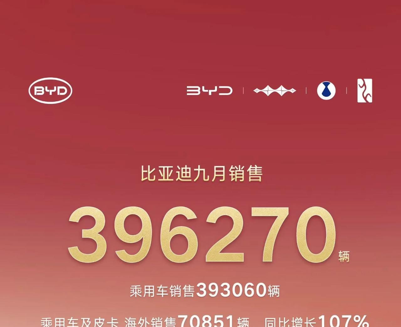 比亚迪九月销量近40万台，方程豹销量有惊喜，基本盘太稳了国庆第一天，比亚迪公布