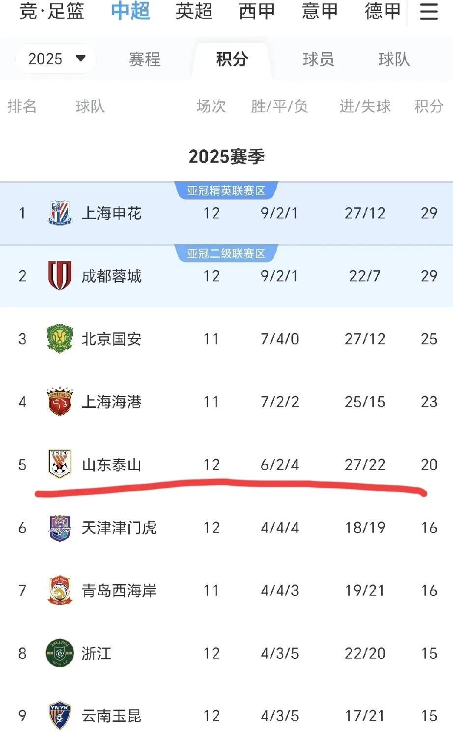 现在山东泰山成绩不上不下，与排名榜首球队上海申花相比落后9分，想要夺冠希望不大；