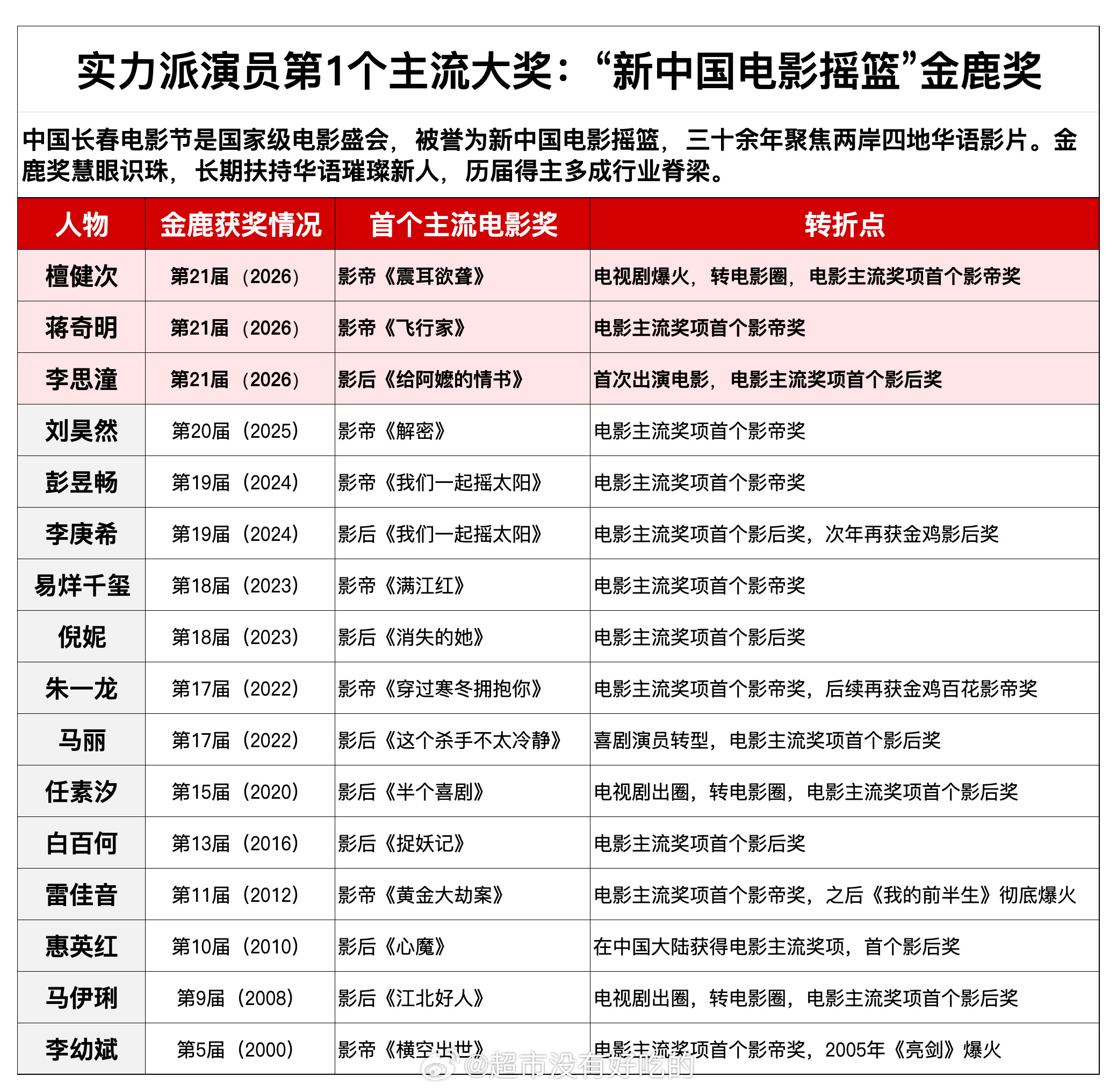 中国长春电影节是国家级电影盛会，被誉为“新中国电影摇篮”。金鹿奖历届得主多成行业
