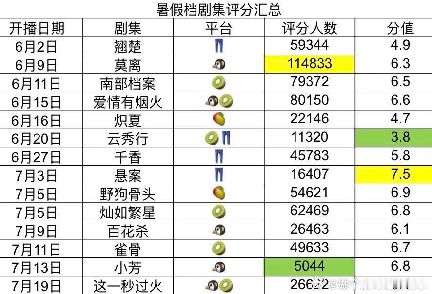 暑假档大部分剧集评分及其评分人数你们觉得哪部剧分低了，哪部剧分高了翘楚｜莫离百