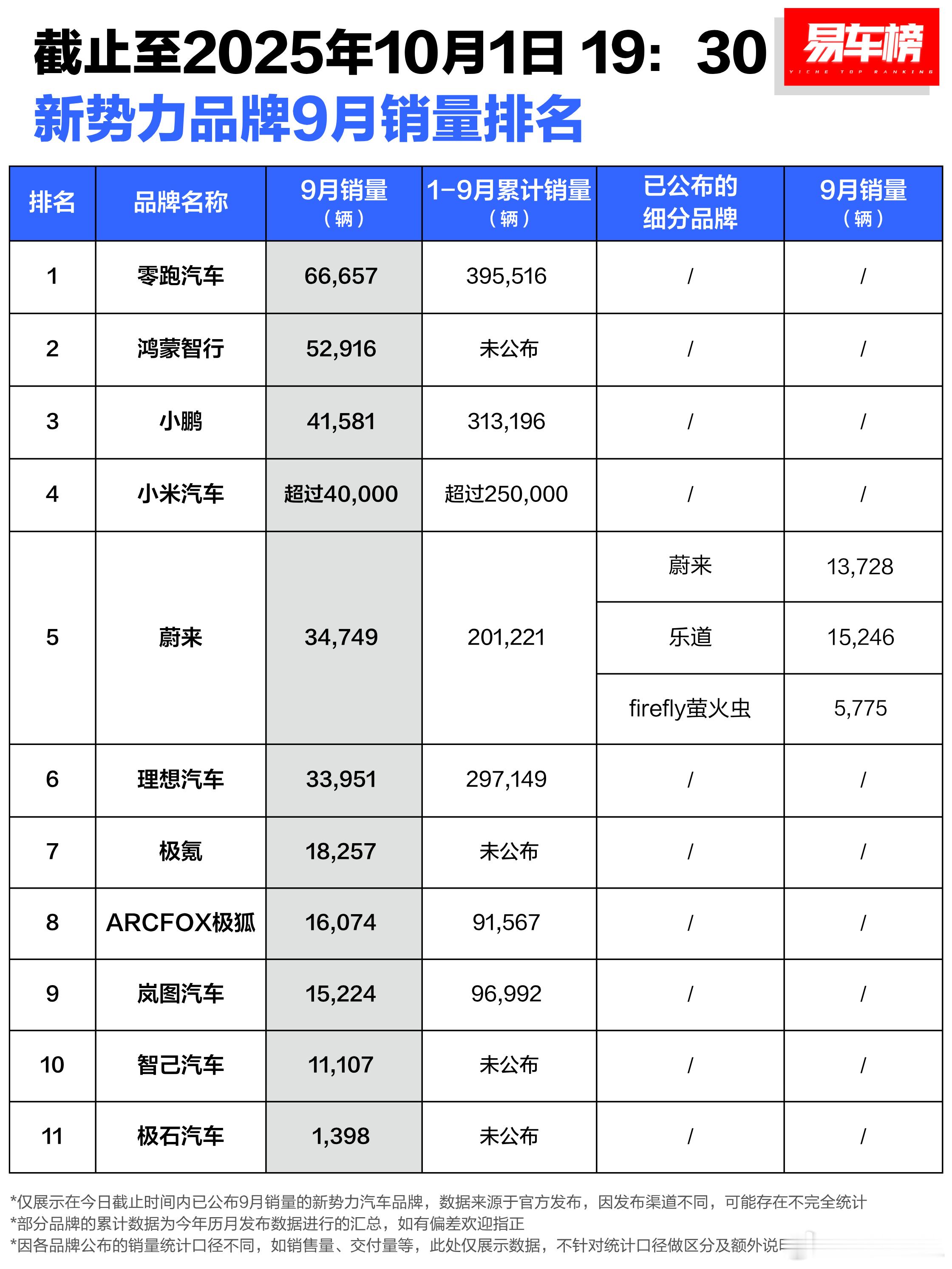 复盘了主要车企的成绩单，丰田仍凭借显著优势领跑全球销量榜。前十席位中，中国品牌的