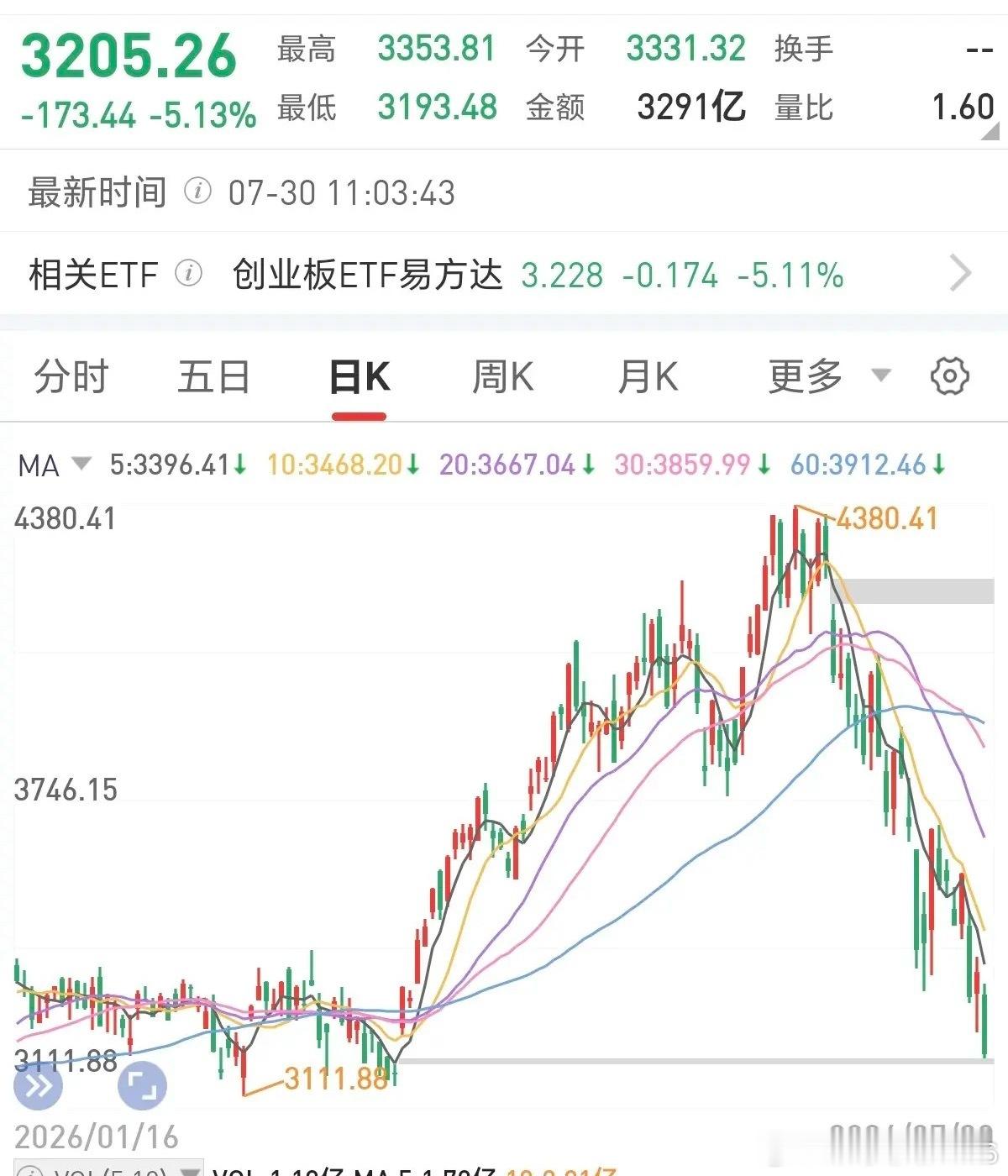 科技这走势有点骇人听闻！直接走A下来，不给任何幻想余地，大部分个股均已腰斩，但是