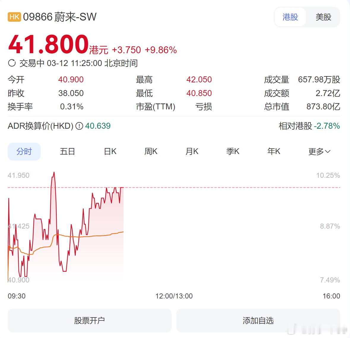 蔚来确认内部调整后，市场反馈很直接的。3月销量都一般，都处于新老款交替，绝大部分