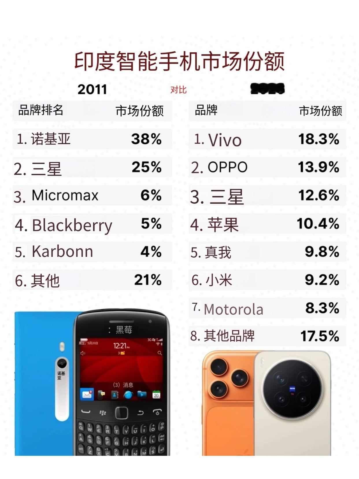 vivo和OPPO是怎么做到的？看到印度手机市场15年的变化，挺震撼的Nok