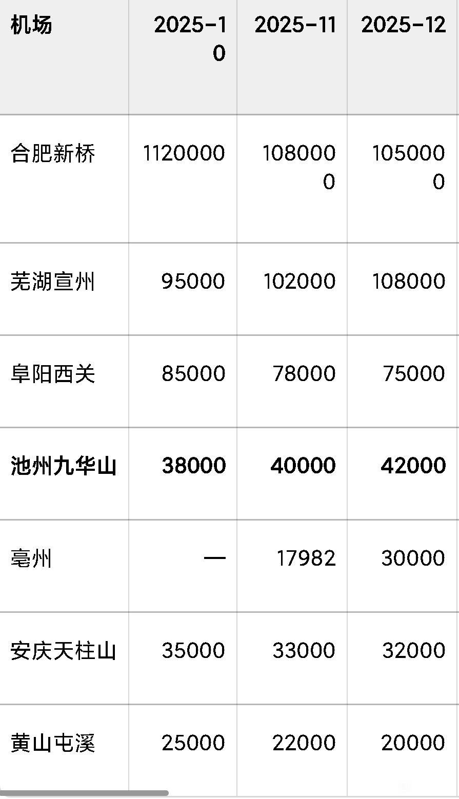 安徽机场“前四之争”，池州机场凭啥脱颖而出？池州九华山机场以年旅客吞吐量超5