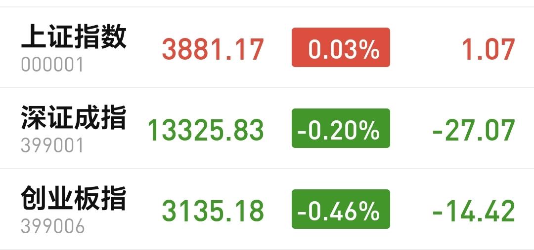 基金：商业航天板块的进场点今天市场高开以后冲高回落，中午收盘的时候，三大指数涨