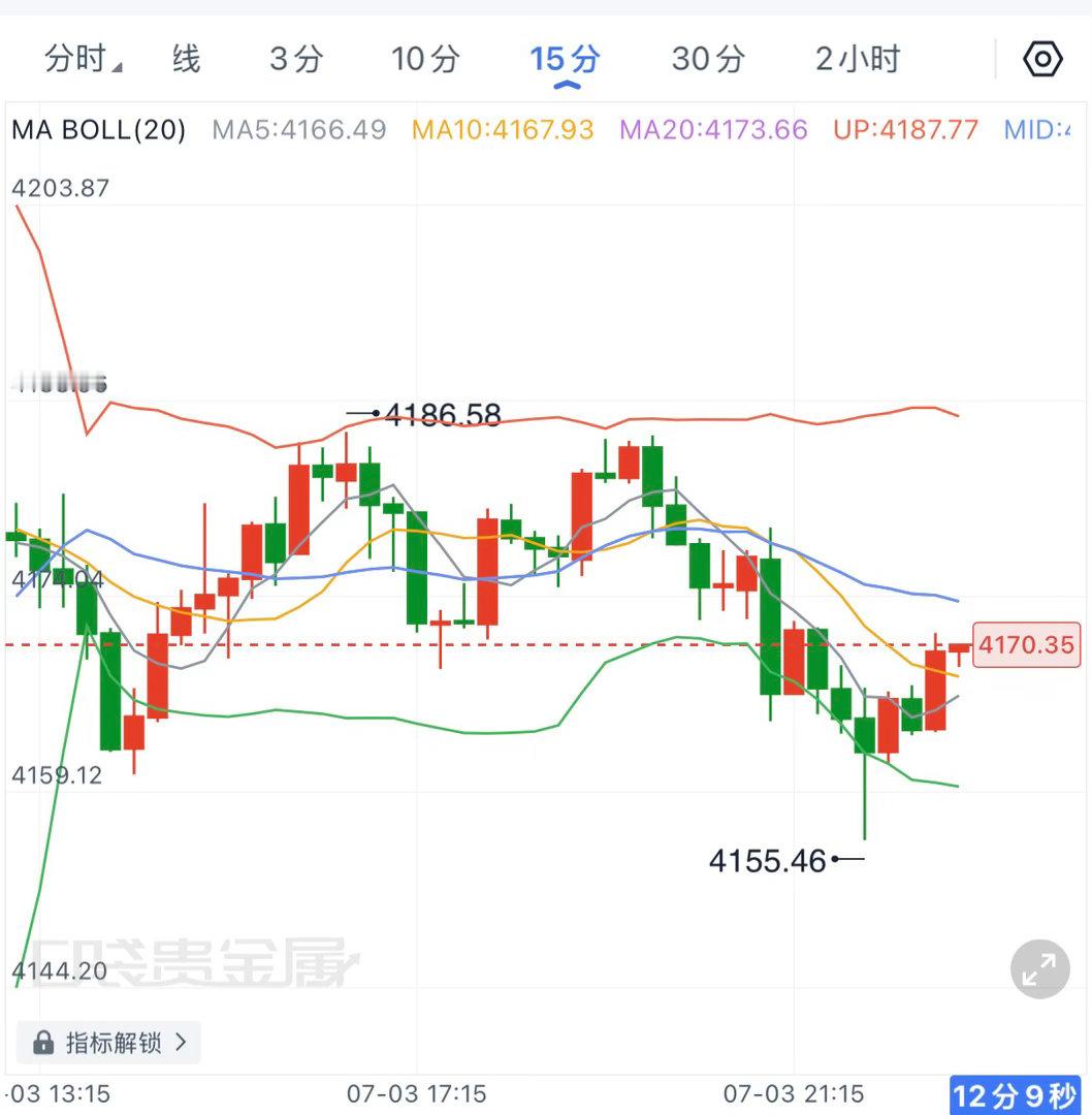 休磐前黄金大概率还是围绕4160-4180区间做文章，弈锋就不奉陪了，只要上方不