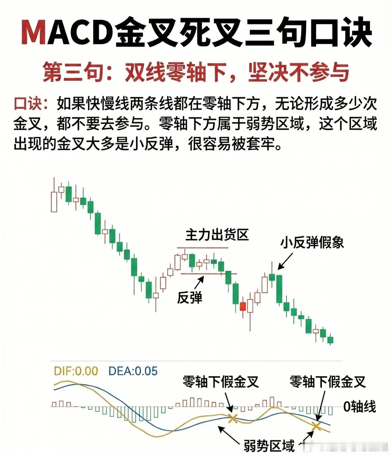 📈MACD金叉死叉三句口诀——精准识别买卖信号—🔹第一句：零上一点绿