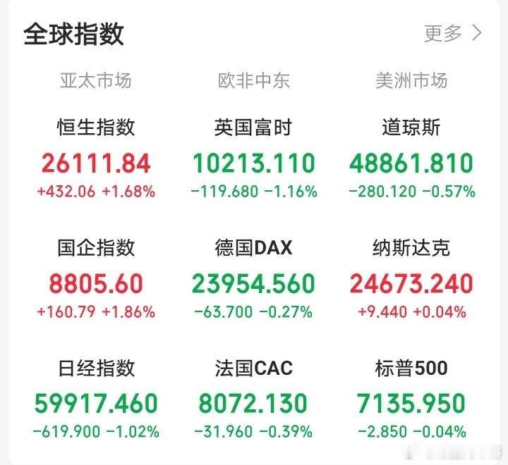 今天，恐怕又要后悔了！一觉醒来，顿感不妙！外盘又开始作妖！布伦特原油大涨超7%，