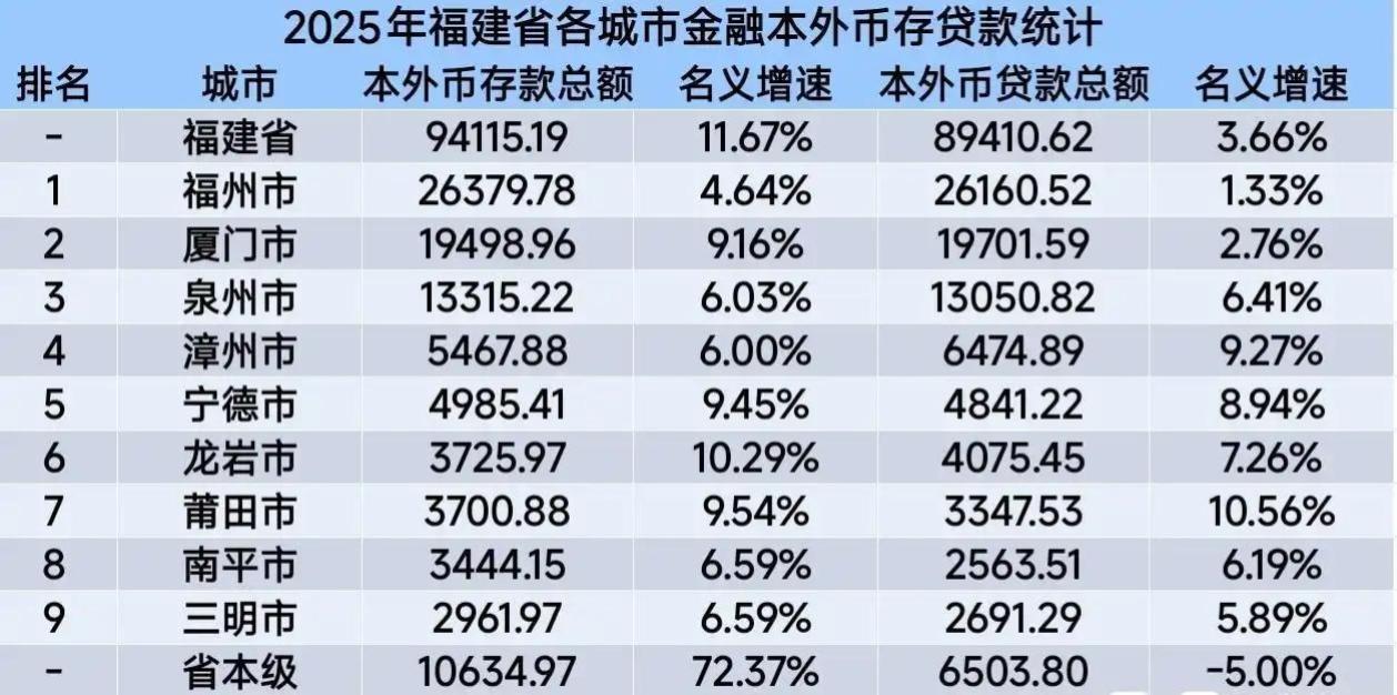 福建各区县2025本外币存款出炉：福州远远领先于厦门泉州、龙岩超莆田福建省20