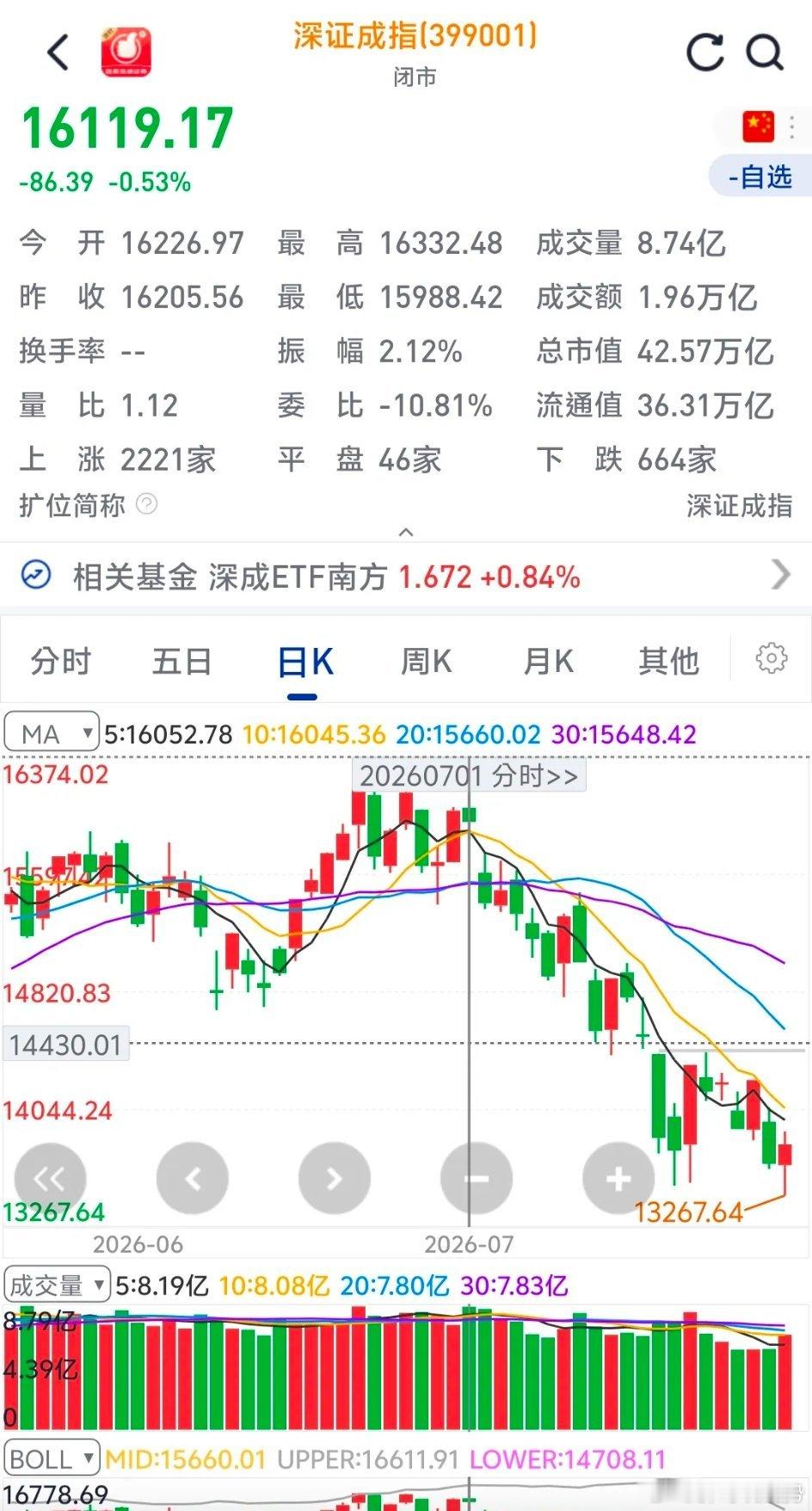 7月份的行情太差了，能赚的，基本就是股神级别的了。亏10%以内的，那已经属于高手