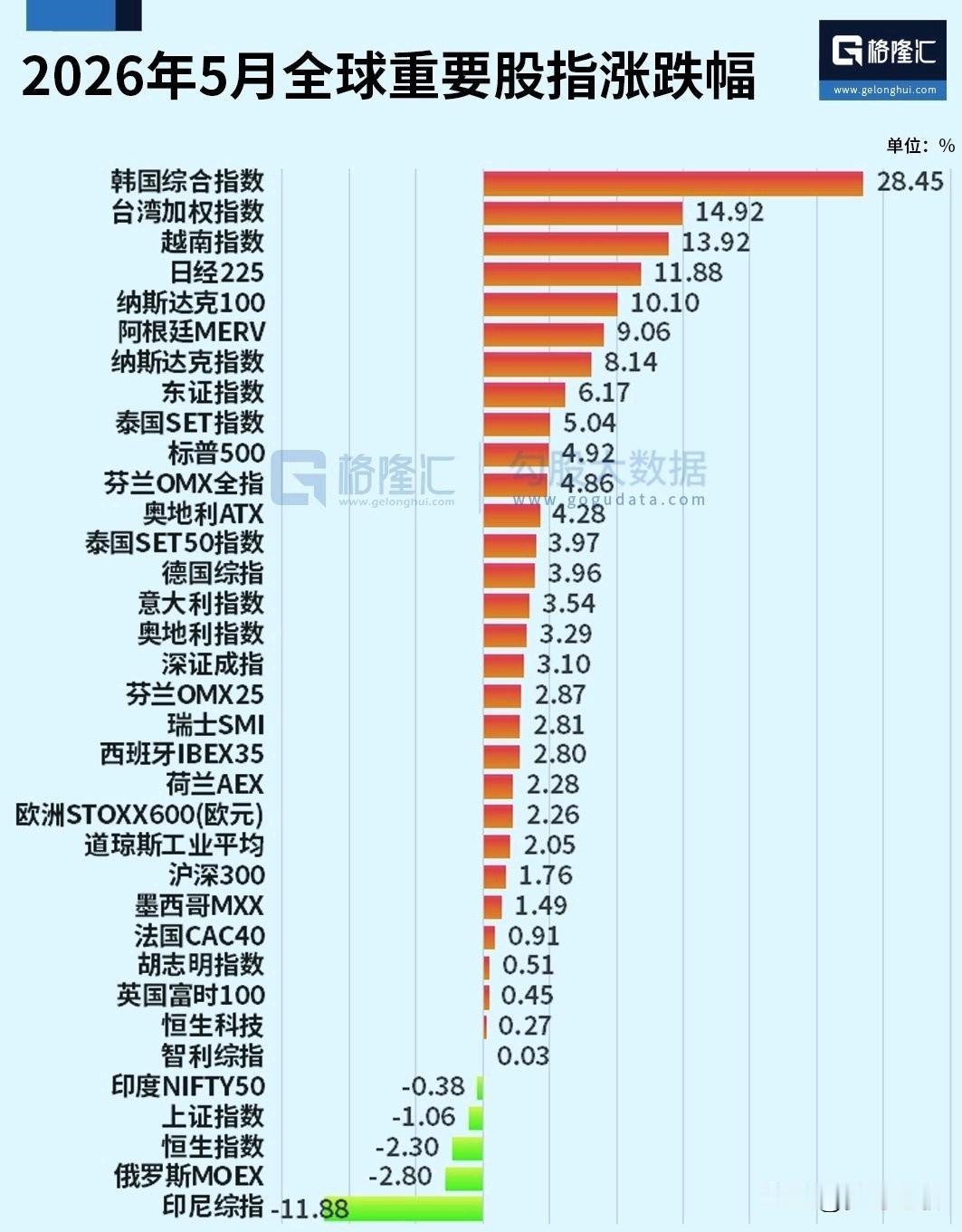 全球股市5月行情，不比不知道一比A股直接就拉胯了5月A股下跌1.06%，而隔
