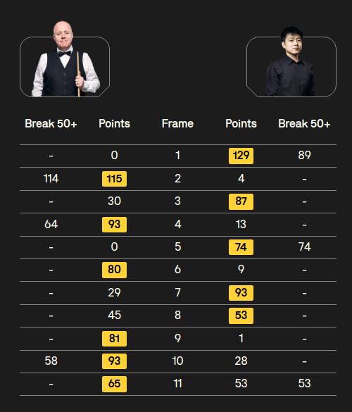 晴空霹雳，赵心童输了？昨天晚上看斯诺克大师赛到11点多，赵心童对希金斯5-3领