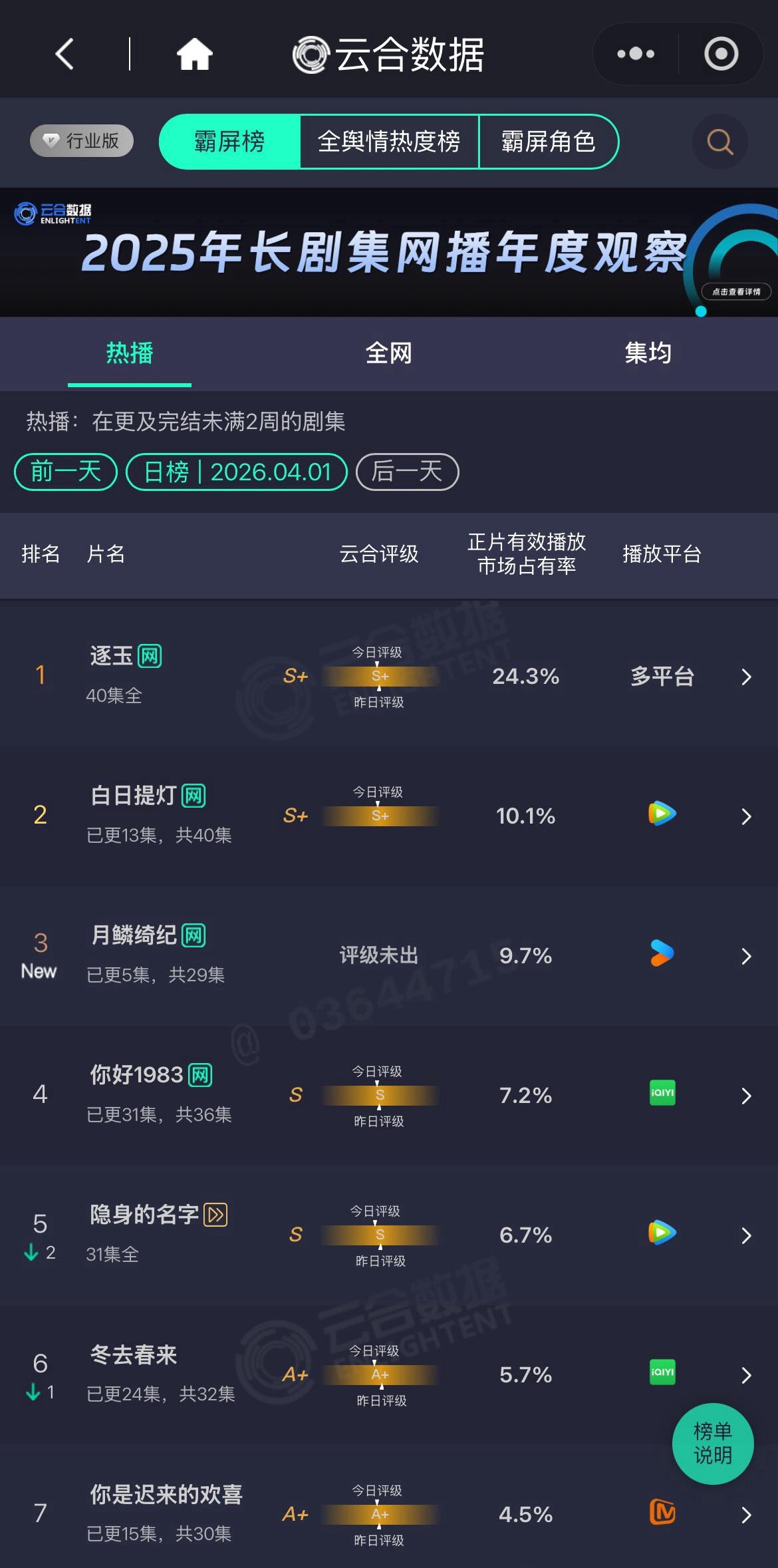 昨日云合数据：迪丽热巴《白日提灯》10.1%评级S+鞠婧祎《月鳞绮纪》9.7%