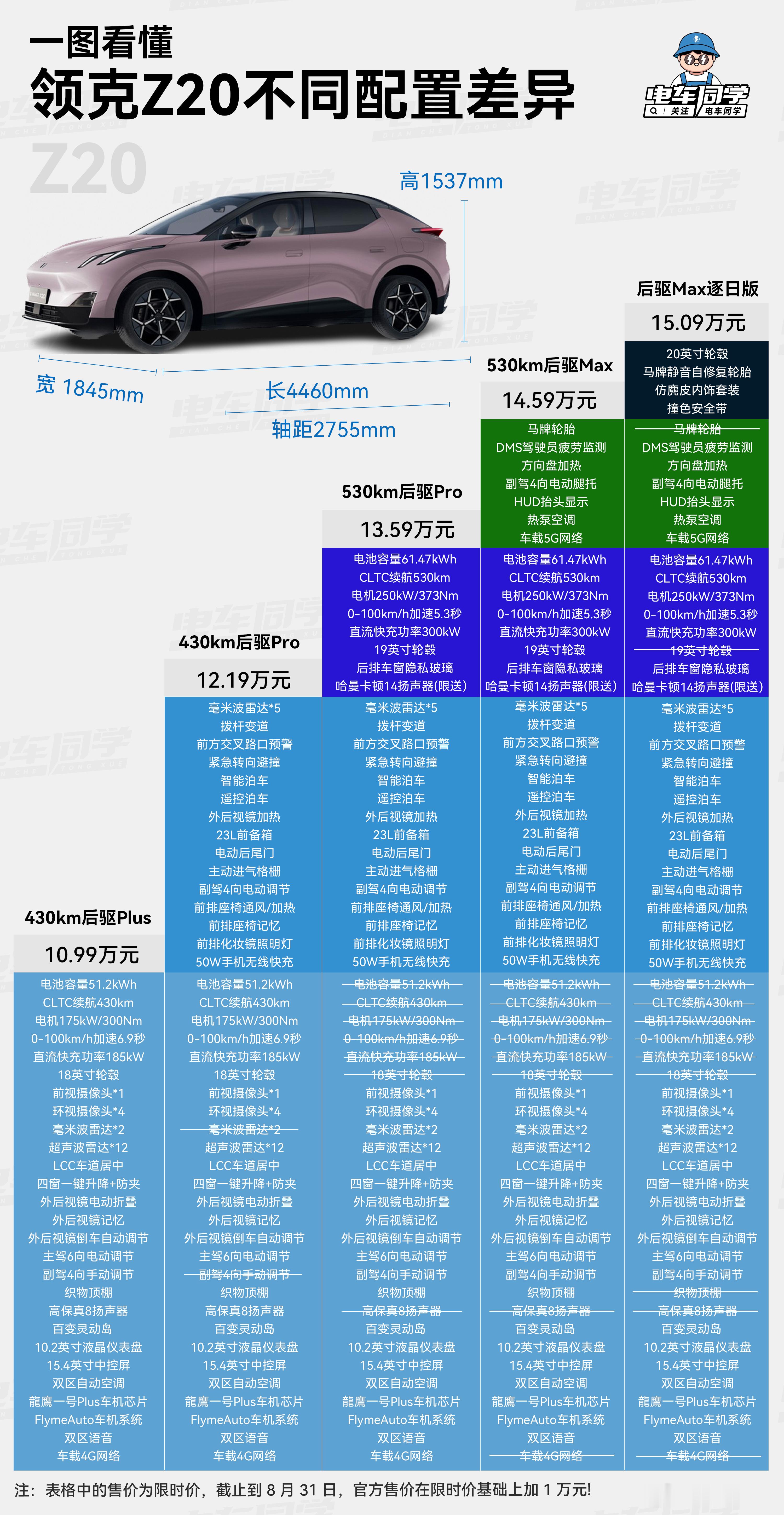 「电车同学一图看懂领克Z20配置怎么选」领克Z20昨晚新增了两个430km
