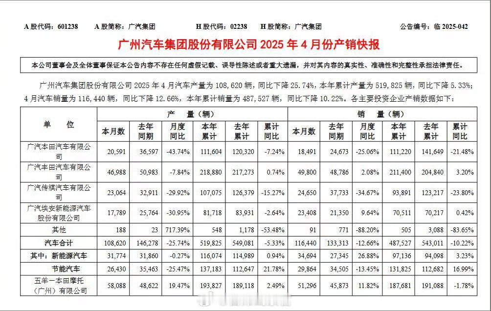 广汽集团发布公告：2025年4月汽车产量为10.86万辆，同比下降2