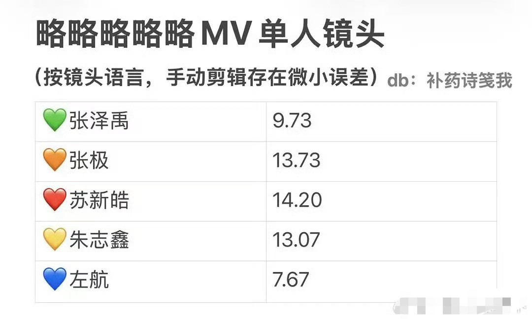 投登陆少年《略略略略略》MV单人镜头拉表🈶