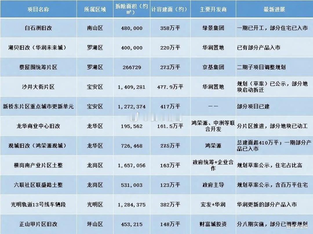 目前深圳同步推进的百万级别旧改项目。。​​​