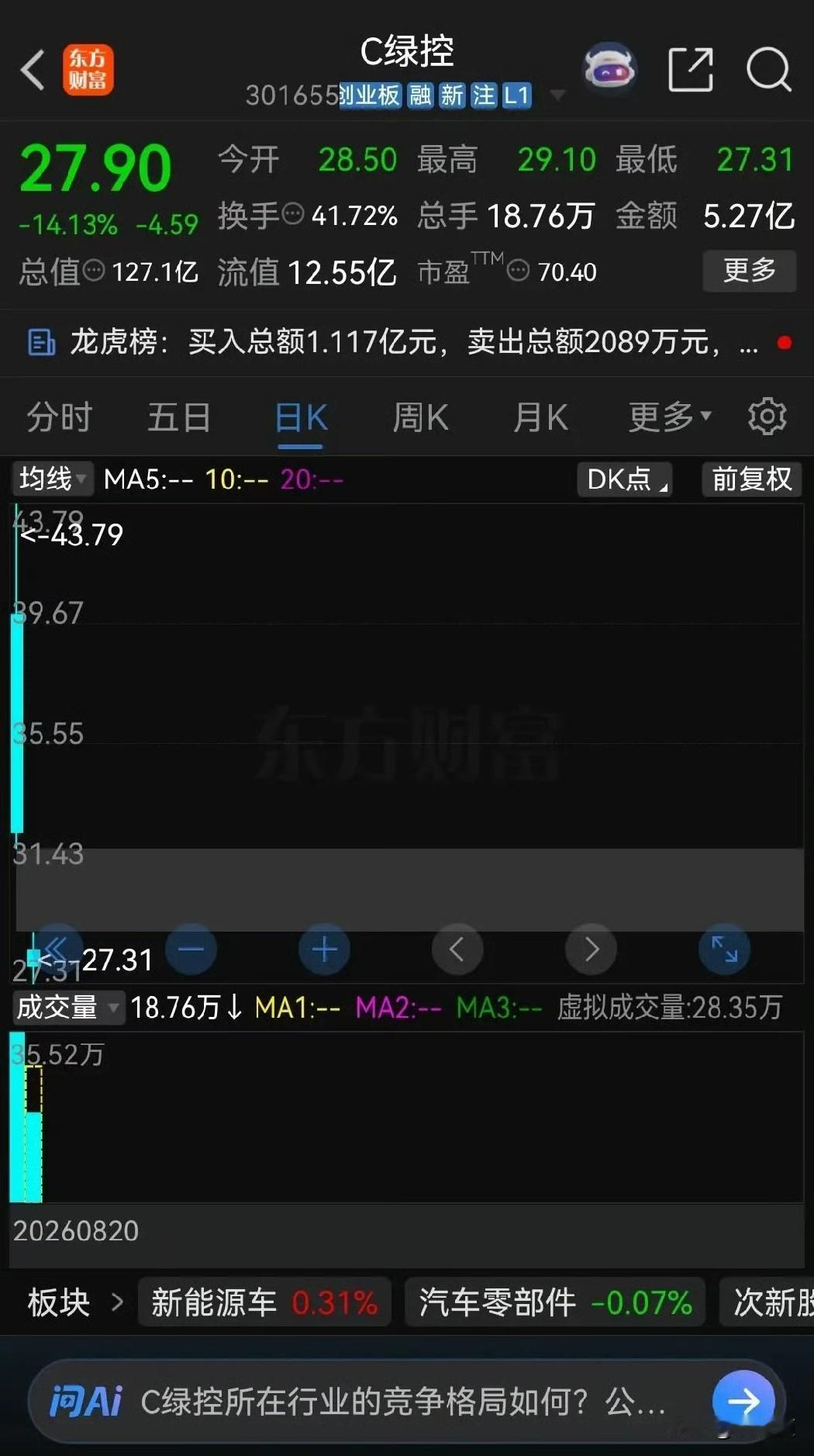 昨天打新绿控传动的老铁们，今晚怕是睡不着觉了。这票昨天上市，发行价才8块5，